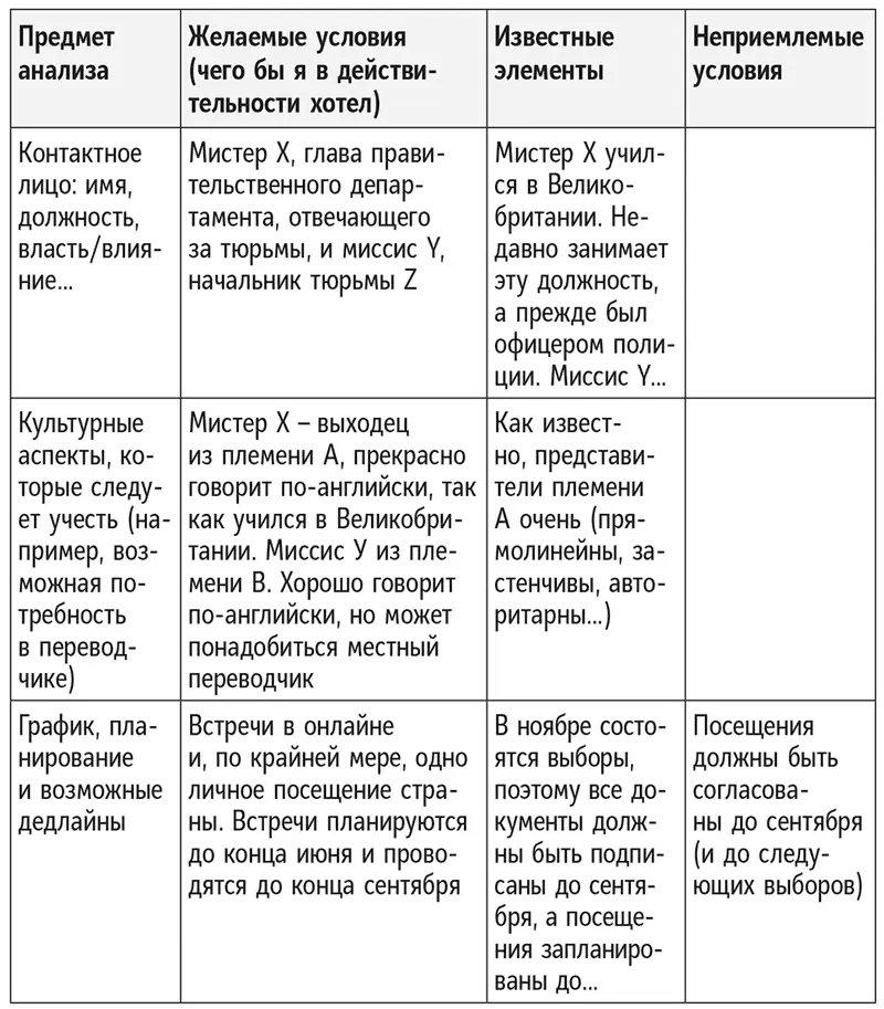 Шаг 2 анализ цели Затем вы готовите дорожную карту Некоторые условия которые - фото 39