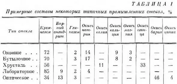 Таким образом разнообразные требования к свойствам стекла на практике - фото 4