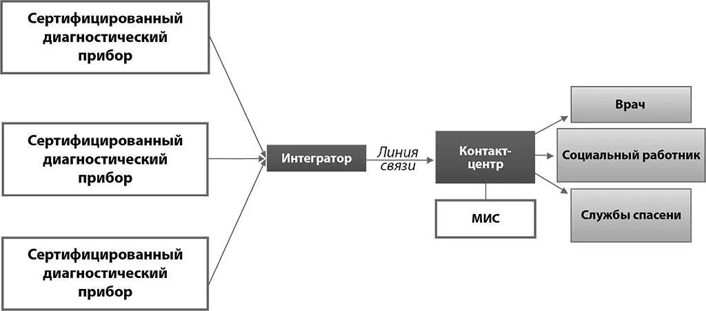 Рисунок 1 Общая схема телемониторинга МИС медицинская информационная - фото 18