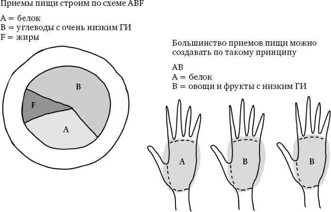 Приемы пищи ABF выбирайте четыре из них каждый день Перекусы Вы - фото 11