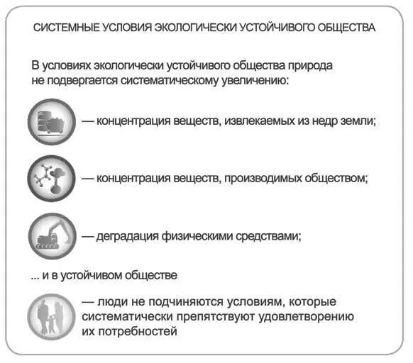 Изображение 62 Четыре системных условия The Natural Step Источник - фото 8