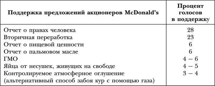 Лучшие предложения акционеров это те которые обсуждаются и по которым - фото 15