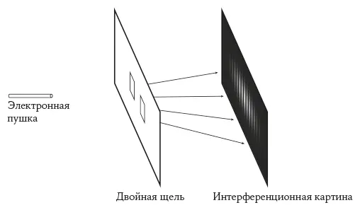 Рис 7Электроны проходя сквозь двойную щель ведут себя как волны то есть - фото 8