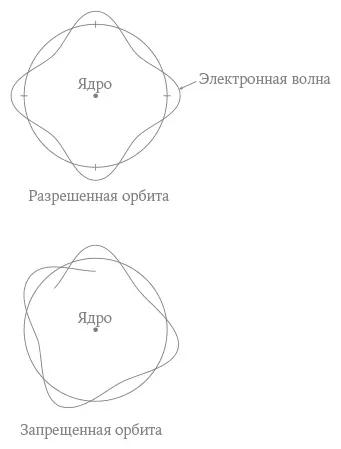 Рис 8Только электроны с определенной длиной волны могут находиться внутри - фото 9