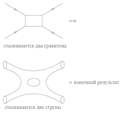 Рис 11При расчете столкновения двух гравитонов вверху ответ получается - фото 12