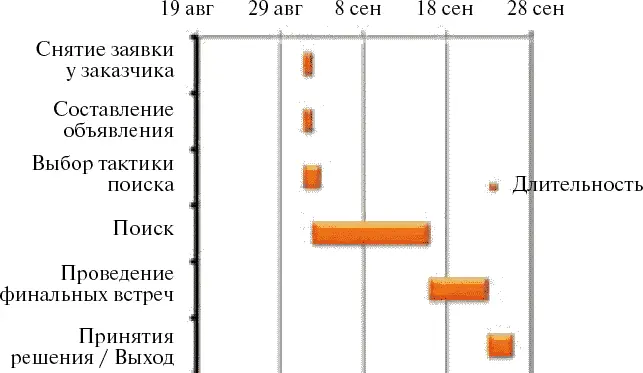 Диаграмма Ганта в проекте по подбору персонала ИТАК рекрутмент проектный - фото 5