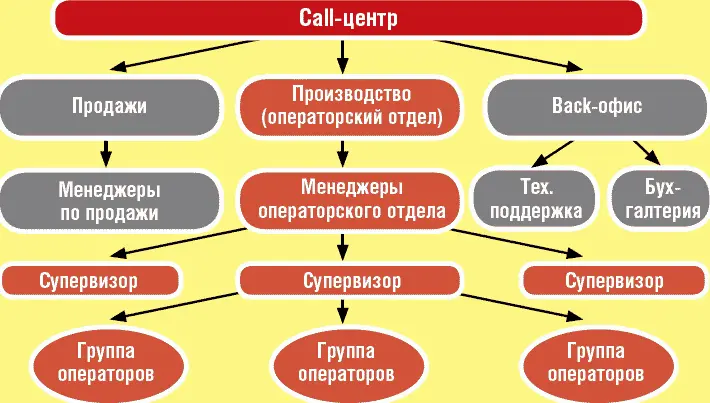 Структура коллцентра Хотелось бы так же отметить что количество рабочих мест - фото 7