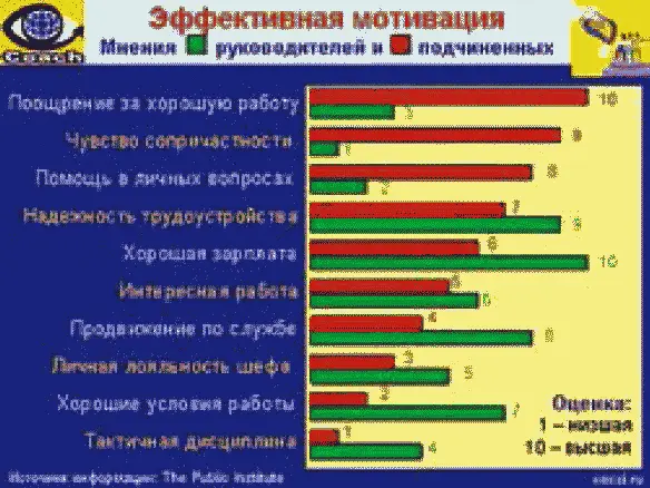 Эффективная мотивация Мы не будем рассматривать теорию мотивации человека - фото 9