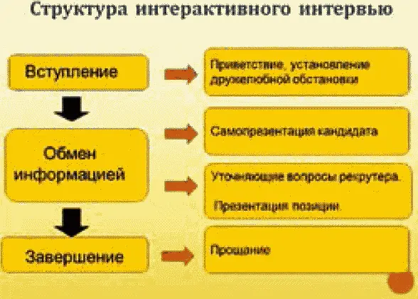 Структура интерактивного интервью Вступление Интервью должно начинаться с - фото 14