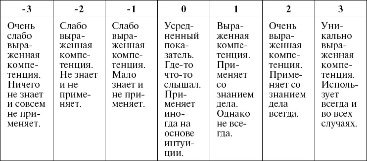 Например мы решили что на должность PRменеджера нам требуются люди имеющие - фото 21