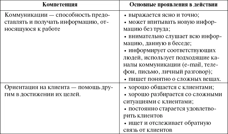 Модель компетенций для менеджеров по продажам компания Y Обратите внимание - фото 26
