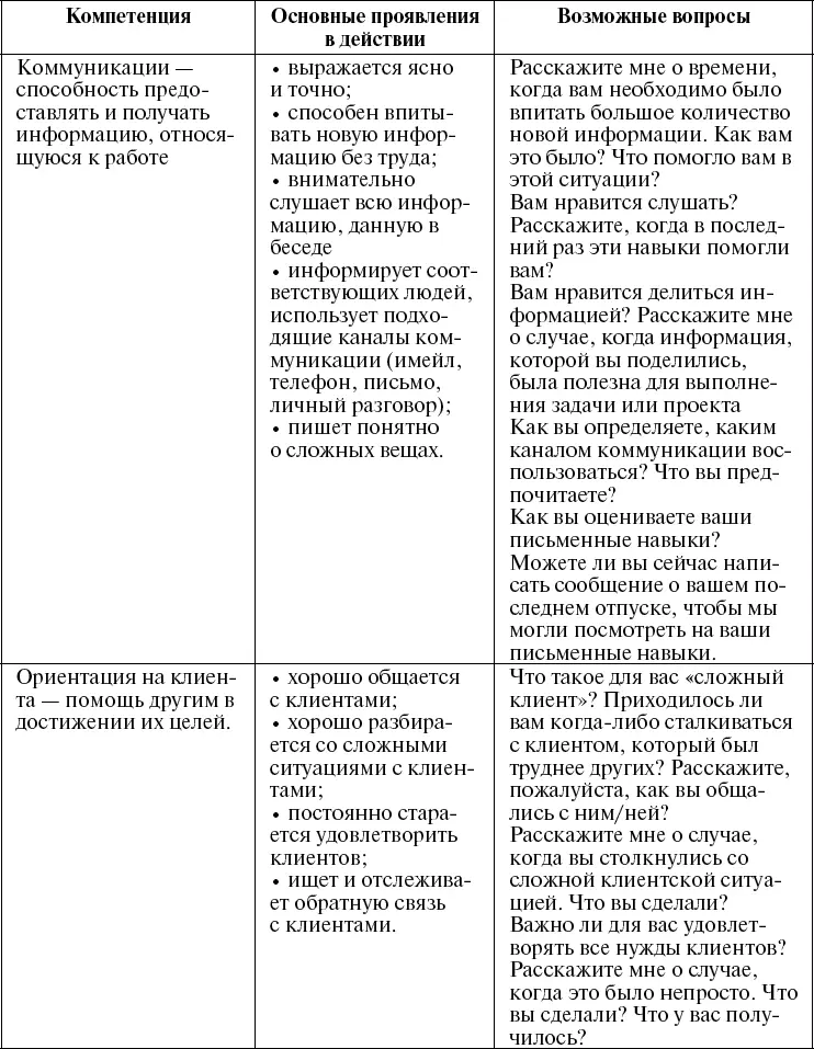 Проведя сравнительный анализ списка компетенций в некоторых компаниях мы - фото 42