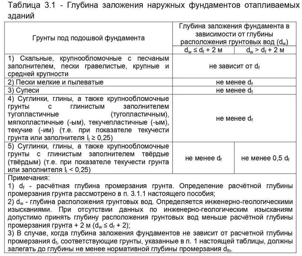 Рассмотрим 3 варианта устройства фундаментов для данных грунтовых условий А - фото 4