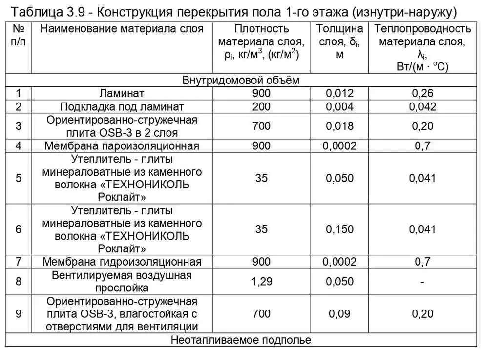 1 Определяем градусосутки отопительного периода оС сутгод по формуле - фото 18