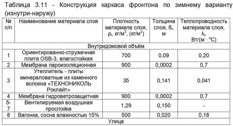 1 Определяем градусосутки отопительного периода оС сутгод по формуле - фото 22