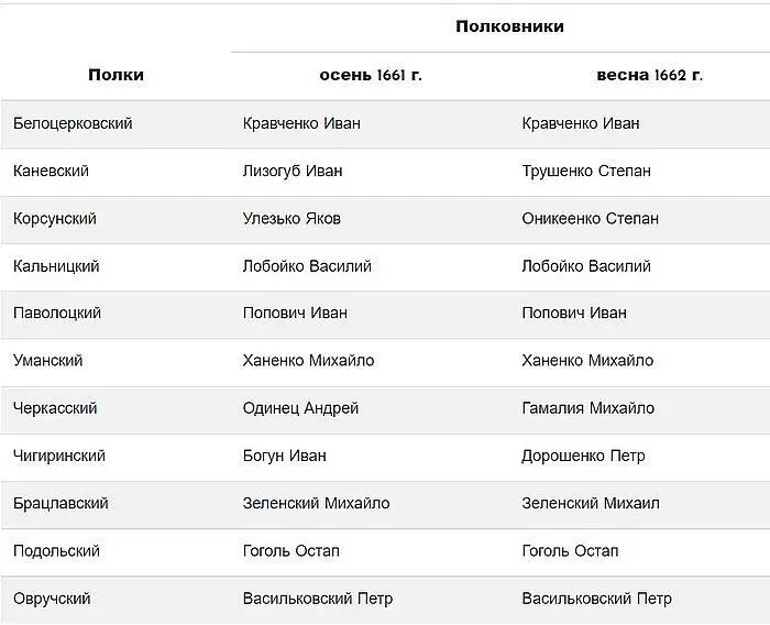 Общее число казаков которых гетман теоретически мог выставить на поле боя - фото 19