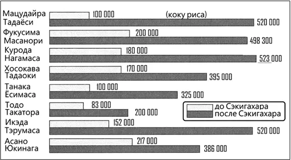 Главные бенефициары победы 1600 года Источник Токугавакэ сёгункэ Семьи - фото 12
