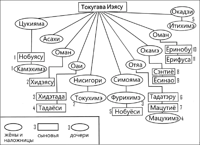 Жёны наложницы и дети Токугава Иэясу Личные качества Токугава Иэясу один - фото 19