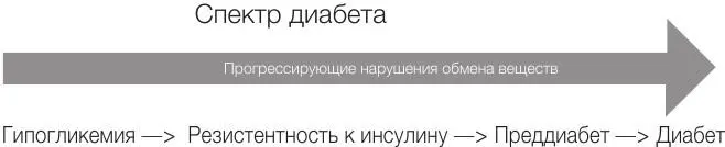 В крайней правой части этого рисунка мы имеем резко выраженный диабет 2го - фото 2