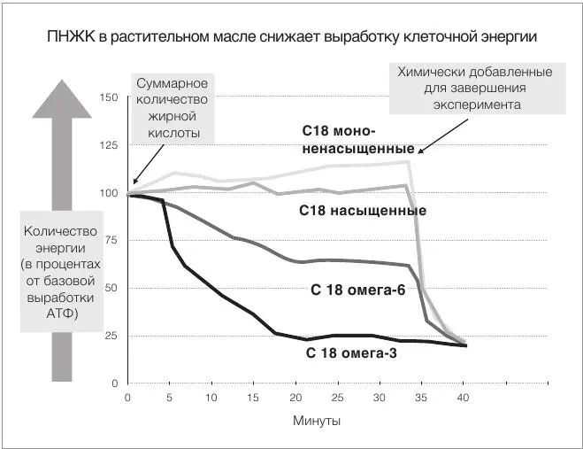 А когда они проверили самую нестабильную жирную кислоту омега3 ПНЖК с очень - фото 3