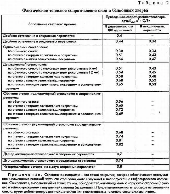 Материалами употребляемыми в современных конструкциях окон являются - фото 2