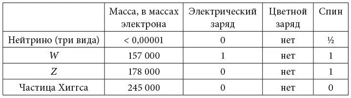 Хотя частицы изменения не относятся к важным составляющим обычной материи их - фото 4