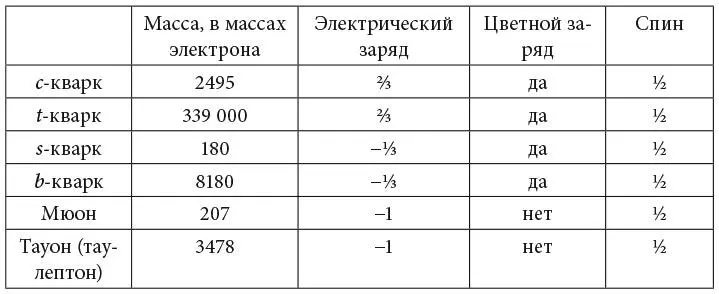 Эти частицы образуют три группы Глядя на их свойства можно заметить что c - фото 5