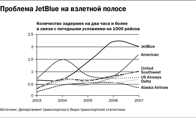 В случае с JetBlue каждый из тысяч рейсов взлетевших раньше конкурентов в - фото 5