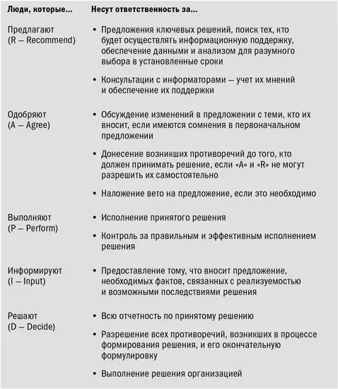 Возможные ловушки процесса принятия решения Распределяя роли в процессе - фото 8