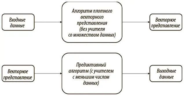 Рис 61 Использование плотных векторных представлений позволяет - фото 116