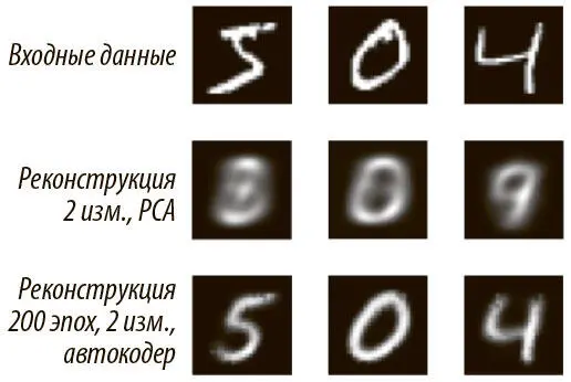 Рис 610 Сравнение реконструкций метода главных компонент и автокодера Чтобы - фото 124