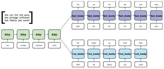 Рис 725 Архитектура skipthought для seq2seq порождает компактные векторные - фото 169