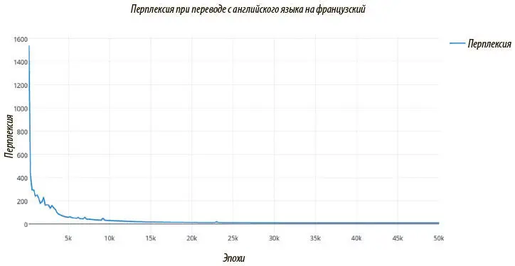 Рис 731 График перплексии по обучающим данным во времени После 50 тысяч - фото 175