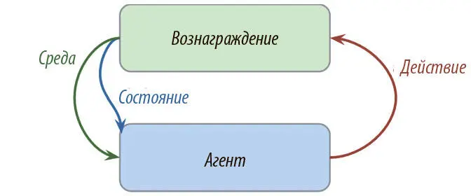 Рис 92 Схема обучения с подкреплением Обучение с подкреплением отличается - фото 238