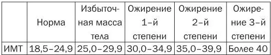 Вывод у данного человека ИМТ незначительно повышен и соответствует избыточной - фото 2