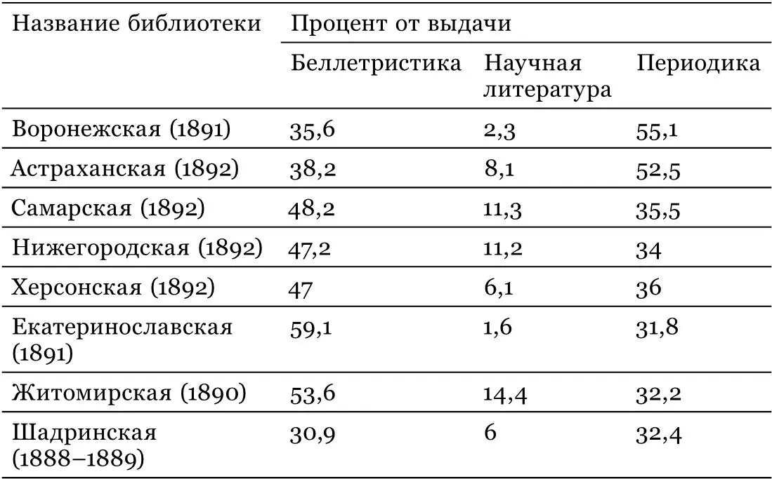 В частных библиотеках беллетристику заказывали 62 читателей научные издания - фото 3