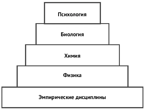 Согласно логике Бэкона квантовая физика должна занять отдельное место в его - фото 1