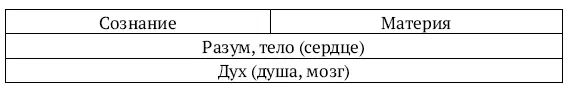 Сознание по мнению Декарта имеет божественные свойства и в отличие от - фото 3