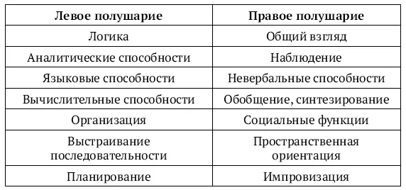 Роль обоих полушарий в представленной таблице бинарно противоположна Таким - фото 14