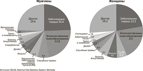 Рис 31 Количественное распределение причин смерти в США в 2015 году Как - фото 3