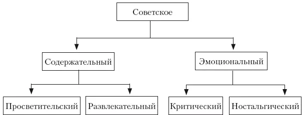 Если говорить о смеховой культуре в рамках рецепции советского прошлого то - фото 12