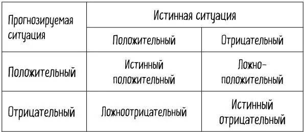 Табл 2 Четыре возможных исхода бинарного теста В контексте медицинской - фото 6