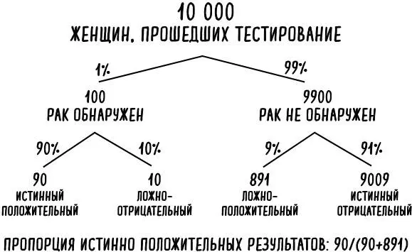 Рис 6 Из 10 000 гипотетических женщин в вопросе с несколькими вариантами - фото 8