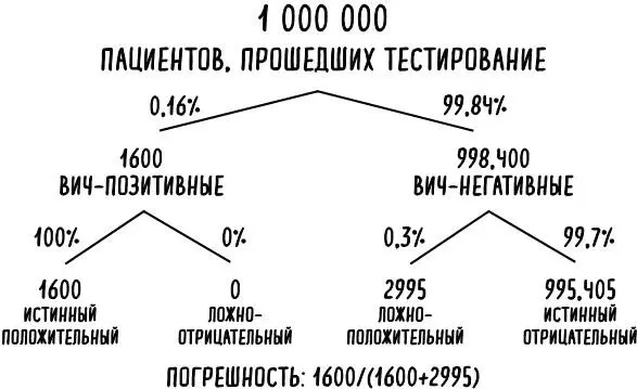 Рис 7 Из 1 000 000 граждан Великобритании проходящих тест ИФА 1600 будут - фото 9