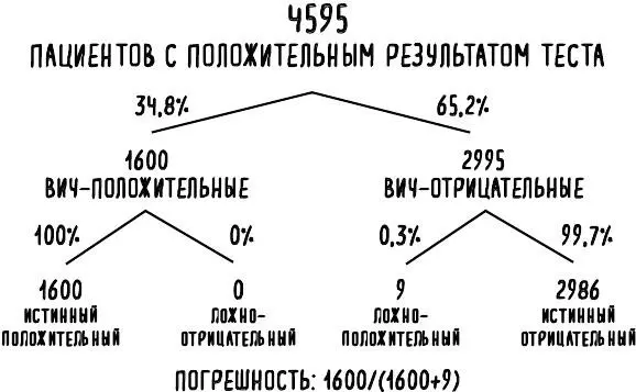 Рис 8 Из 4595 положительных результатов на первом тесте 1600 истинных - фото 10