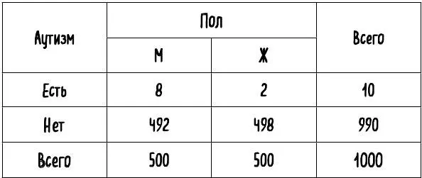 Табл 4 Распределение 1000 человек по половой принадлежности и наличию аутизма - фото 12