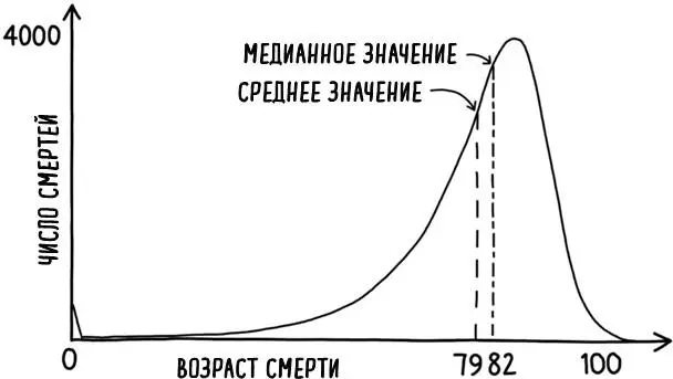 Рис 11 Возрастная зависимость числа смертей в год у мужчин в Великобритании - фото 15