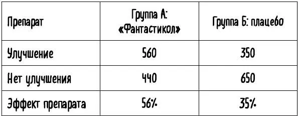 Табл 5 Фантастикол похоже оказывает в целом более существенный - фото 16