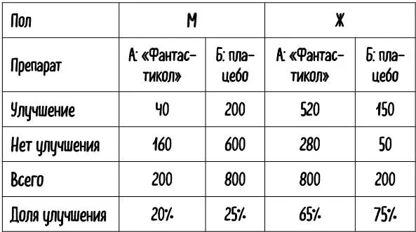 Табл 6 При распределении испытуемых по половой принадлежности выясняется что - фото 17