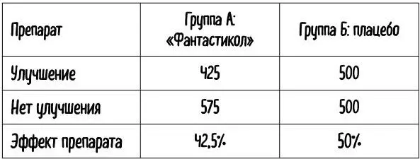 Табл 8 Теперь когда мы учли и устранили влияние смешанной переменной в - фото 19